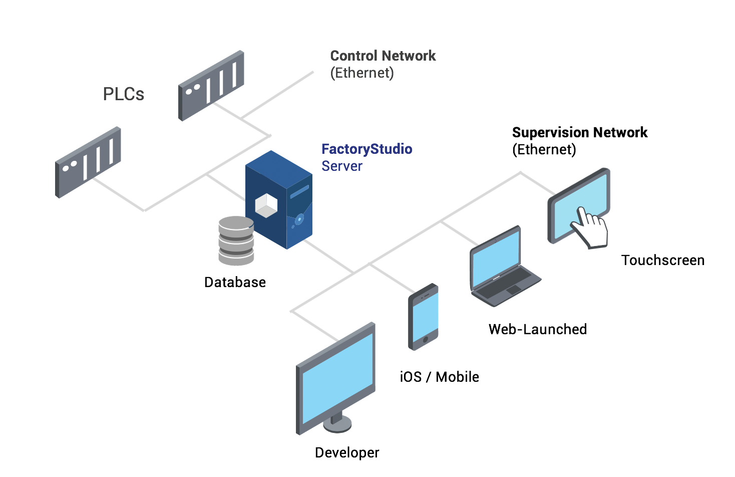 industrial automation real time scada hmi