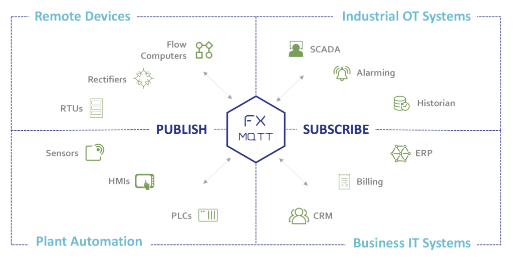 FrameworX FactoryStudio SCADA Software