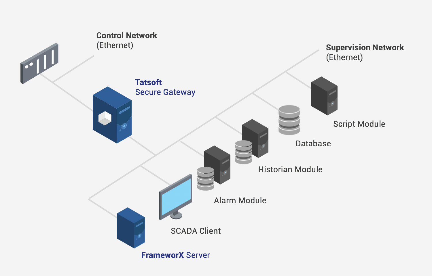 Definitions What Is Scada Tatsoft Llc