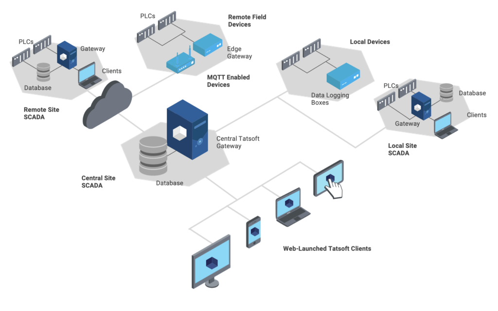 SCADA Software