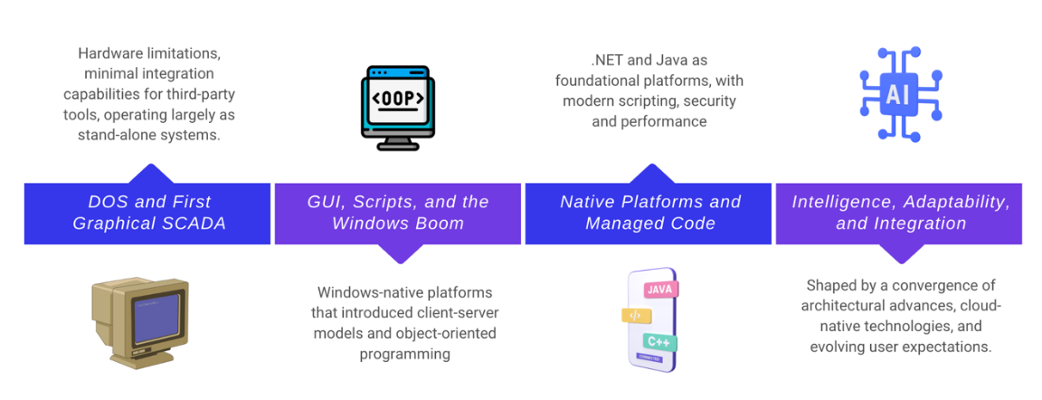 Read more about the article From DOS to .NET — Forty Years of SCADA HMI 