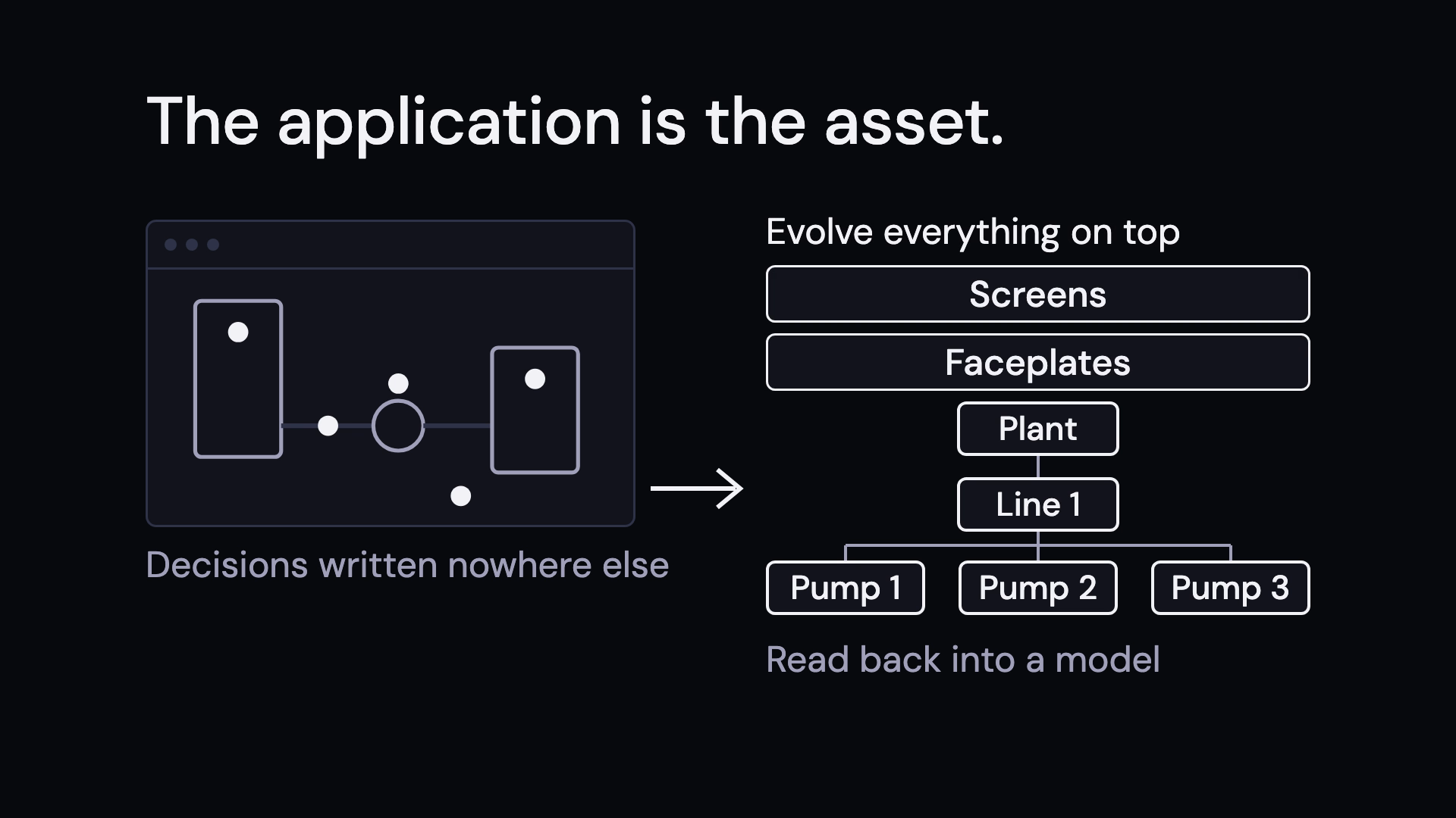 The application is the asset: a legacy screen read back into a plant model of plant, line and pumps.