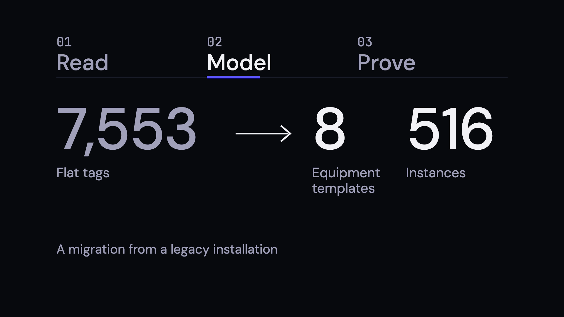 7,553 flat tags become 8 equipment templates and 516 instances.
