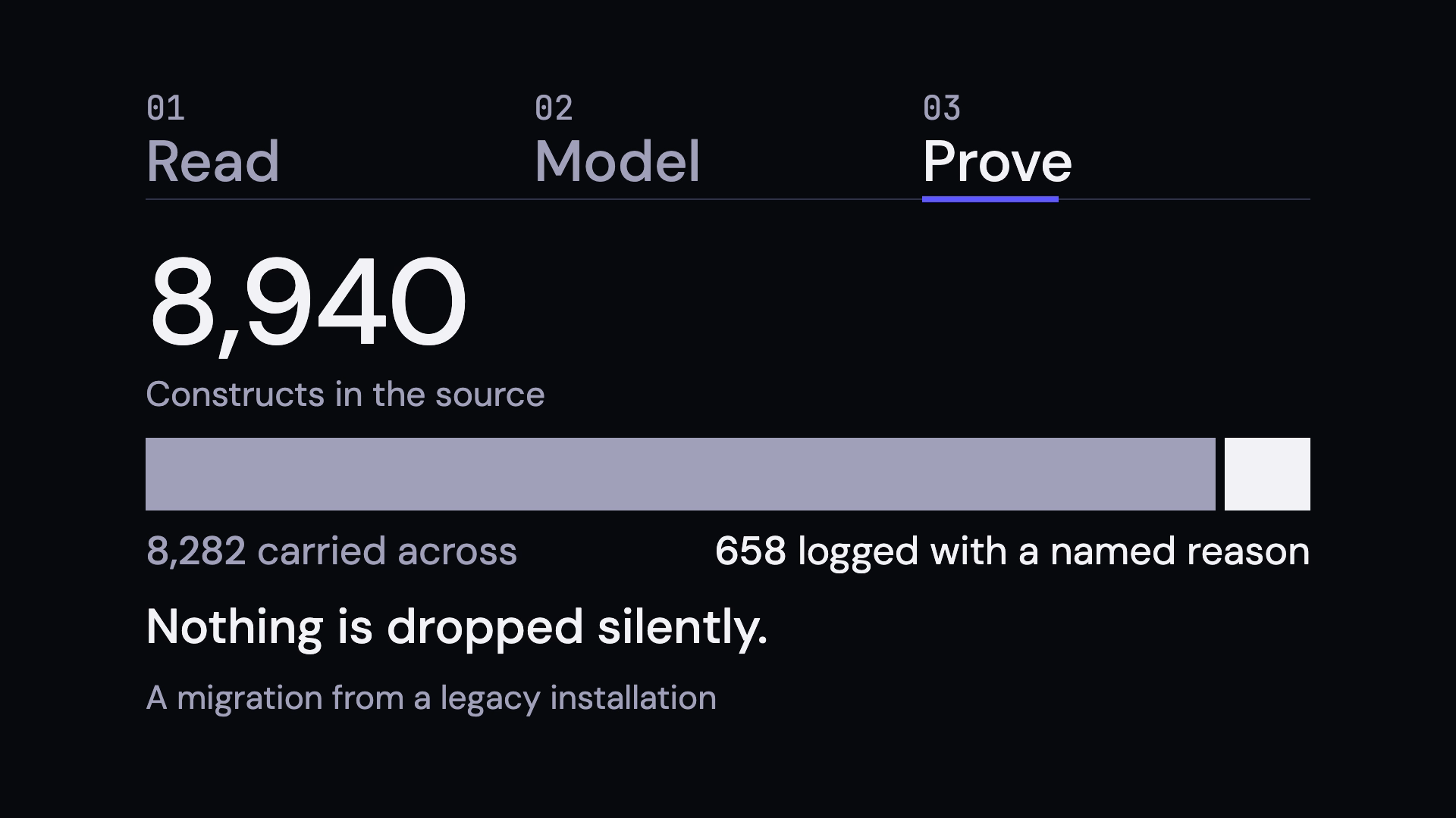 Step three, prove: of 8,940 constructs in the source, 8,282 are carried across and 658 are logged with a named reason.